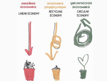 циклическая экономика